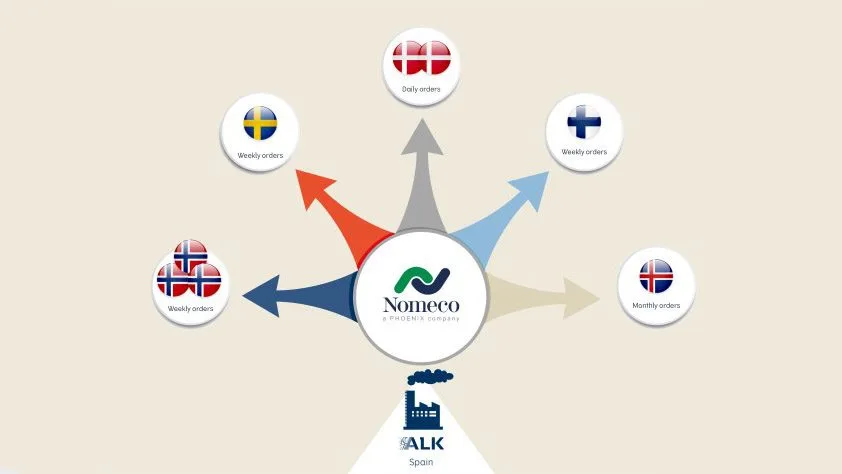 alk_nordic_distribution_set